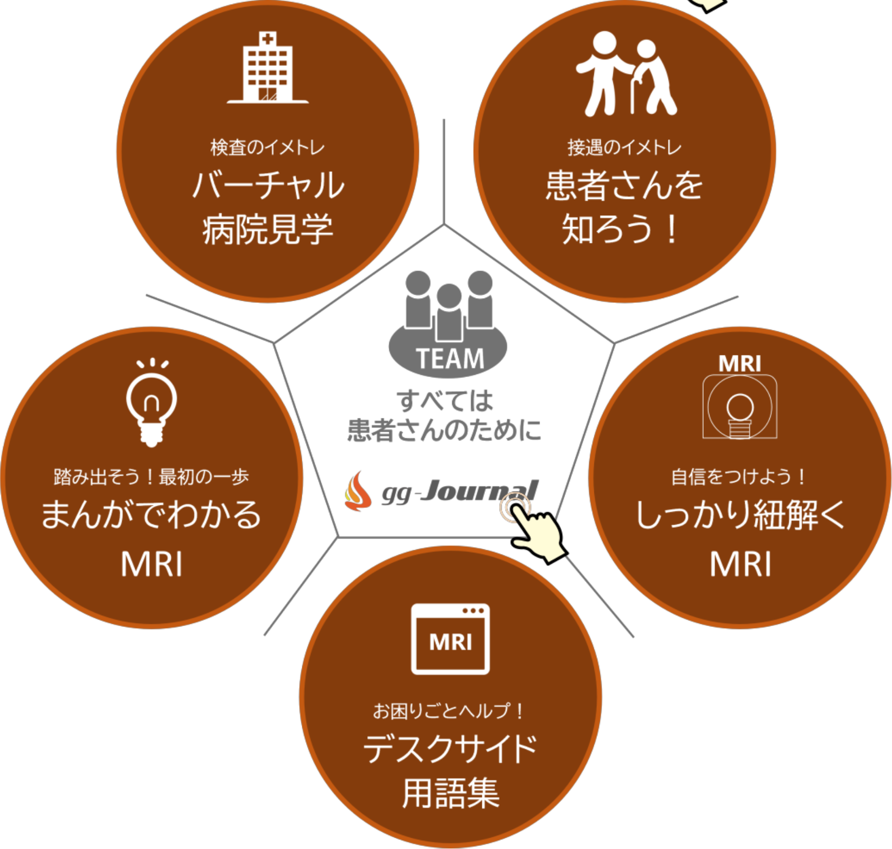 gg-Journal５つの要素